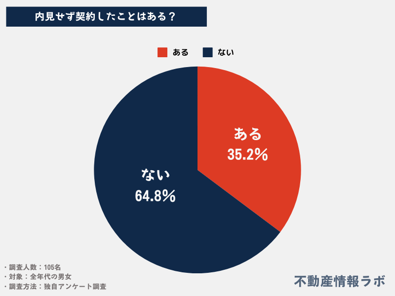 【105名調査】内見しないで契約する割合は？