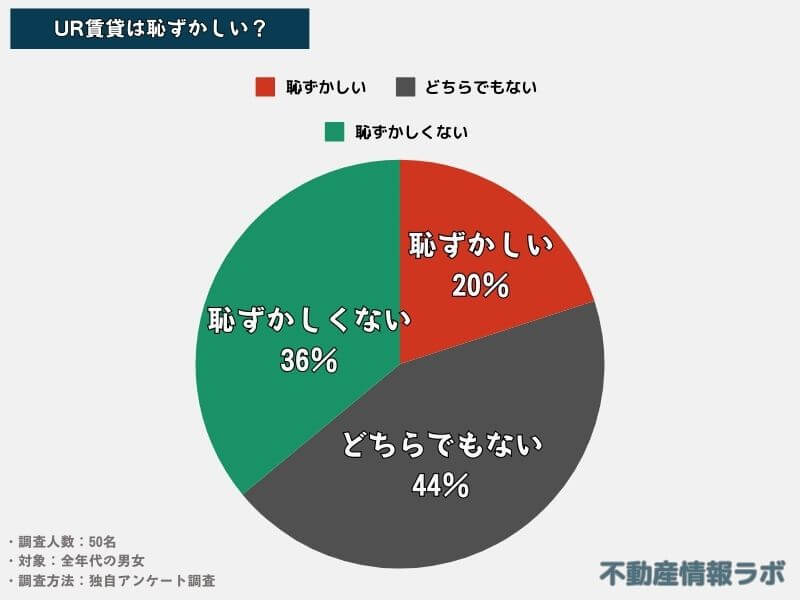 【50名調査】UR賃貸は恥ずかしい？