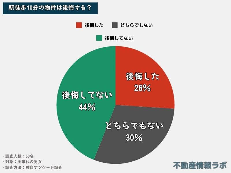 【50名調査】駅徒歩10分の物件は後悔する？