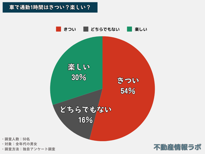 50名調査】車で通勤1時間はきつい？楽しい？慣れるもの？通勤時間長い 
