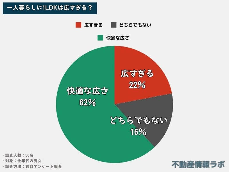 【50名調査】一人暮らしに1LDKは広すぎる？