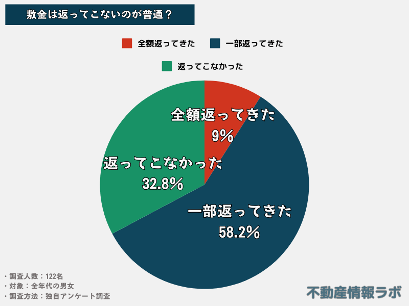 【割合】敷金は返ってくる？返ってこないのが普通？